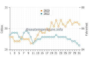 Talangnan water temp chart in October