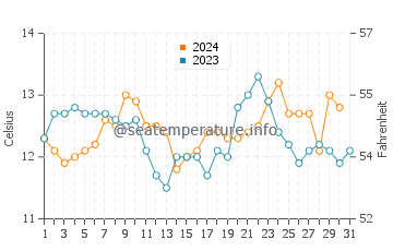Temperature dell'acqua a Talcahuano ad ottobre
