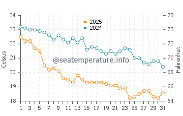 Temperature dell'acqua a Tale ad ottobre