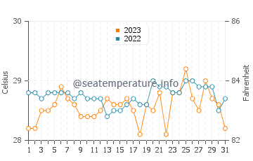 Talipaw water temp chart in October