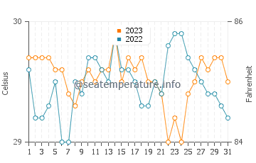 Talisay water temp chart in October