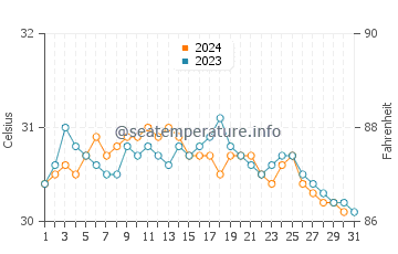 Temperature dell'acqua a Tallaboa ad ottobre