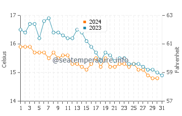 Talland water temp chart in October