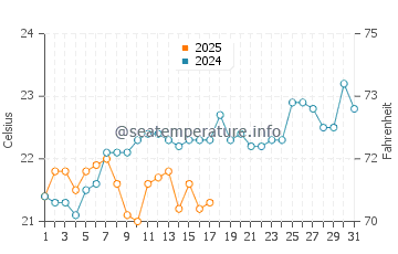 Tallebudgera water temp chart in October