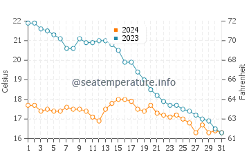 Temperature dell'acqua a Talmont sur Gironde ad ottobre