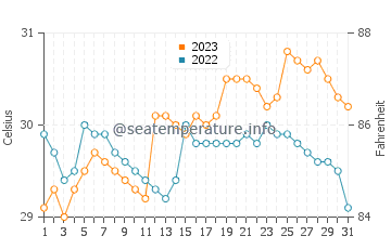 Talokgangan water temp chart in October