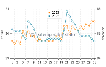 Talusan water temp chart in October