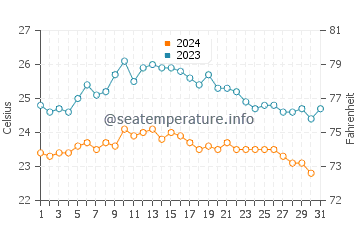 Tamaduste water temp chart in October