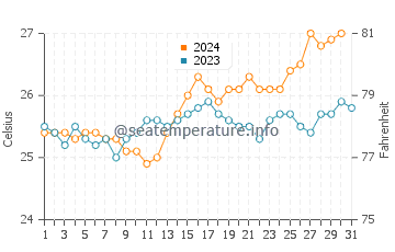Temperatura vode u Tamakautoga u listopadu