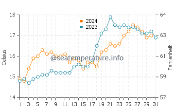 Tamaki water temp chart in October