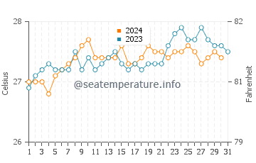 Temperatura del agua en Tamandaré en octubre