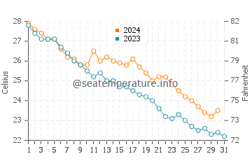 Tamano water temp chart in October