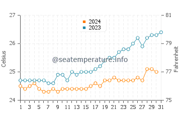 Temperature dell'acqua a Tamarin ad ottobre