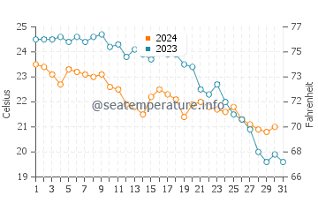 Tamarit water temp chart in October