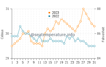 Tambac water temp chart in October