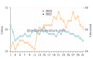 Temperatura del agua en Tambalisa en octubre
