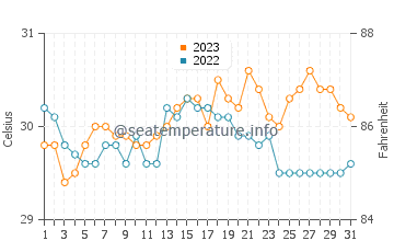 Tambongon water temp chart in October