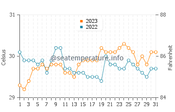 Tamisan water temp chart in October