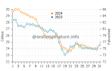 Tampa water temp chart in October