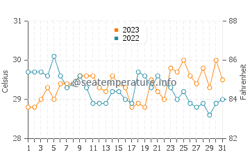 Tampakan water temp chart in October