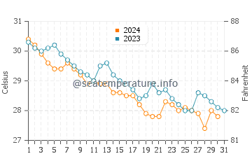 Temperatura del agua en Tampico en octubre