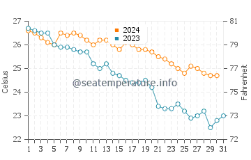 Tanabe water temp chart in October