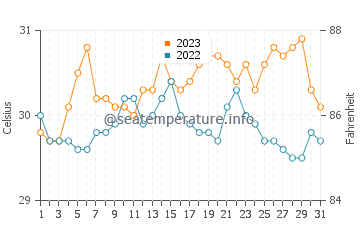 Wassertemperatur Tanon im Oktober