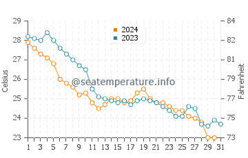Tancheng water temp chart in October