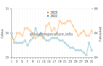 Tandag water temp chart in October