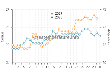 Temperature dell'acqua a Tangalooma ad ottobre