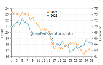 Tangier Island water temp chart in October