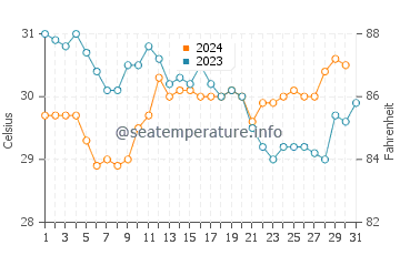 Températures de l'eau à Tangolunda en octobre