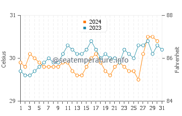 Tanjungpinang water temp chart in October