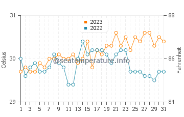 Tanque water temp chart in October