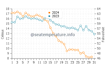 Tantallon water temp chart in October