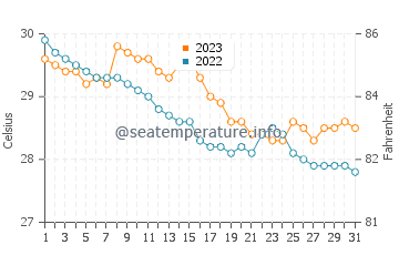 Tapel water temp chart in October