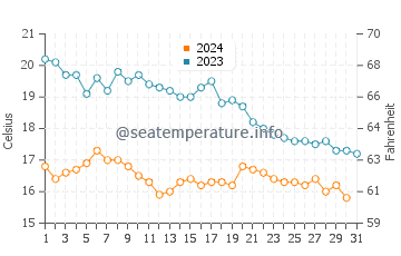 Tapia de Casariego water temp chart in October