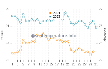 Tarajalejo water temp chart in October