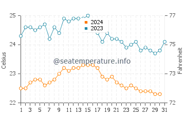 Tarajalillo water temp chart in October