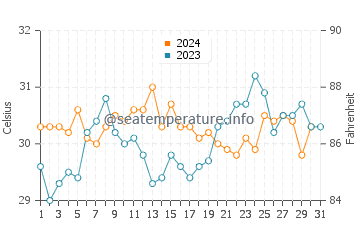 Tarakan water temp chart in October