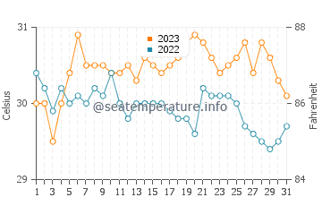 Tarangnan water temp chart in October