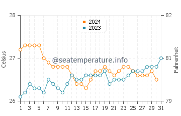 Temperatura vode u Taravao u listopadu