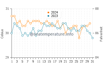 Temperatura vode u Taroa u listopadu