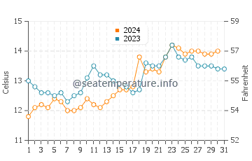 Taroona water temp chart in October