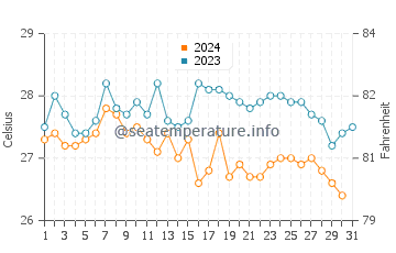 Temperatura del agua en Tarrafal De Sao Nicolau en octubre