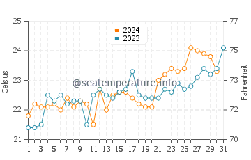 Temperature dell'acqua a Tartaruga ad ottobre