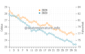 Tarumizu water temp chart in October