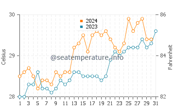 Tarus water temp chart in October