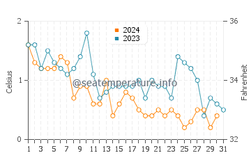 Temperature dell'acqua a Tasiilaq ad ottobre