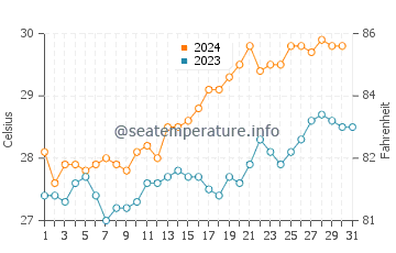 Tasikona water temp chart in October